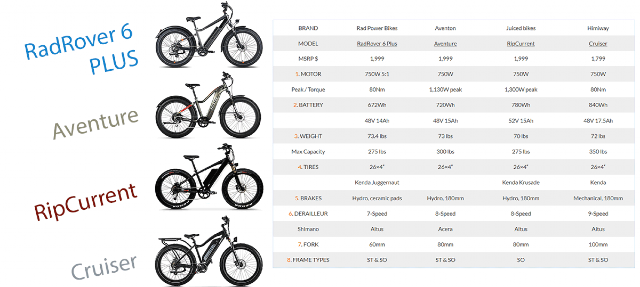 2,000 Fat Tire eBike Comparison 4 BestSelling Models Reviewed