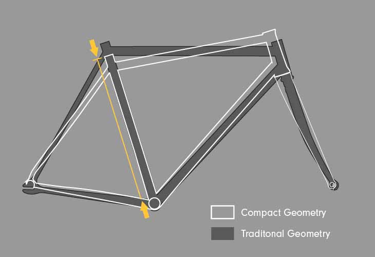 breezer compact geometry