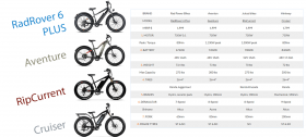 $2,000 Fat Tire Electric Bike Comparison