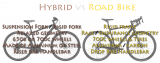 Road Bike vs Hybrid Bike Comparison